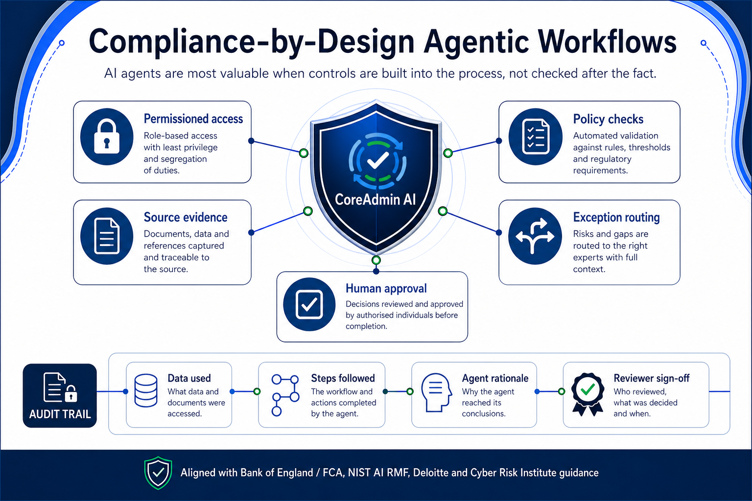 CoreAdmin AI agentic workflow diagram